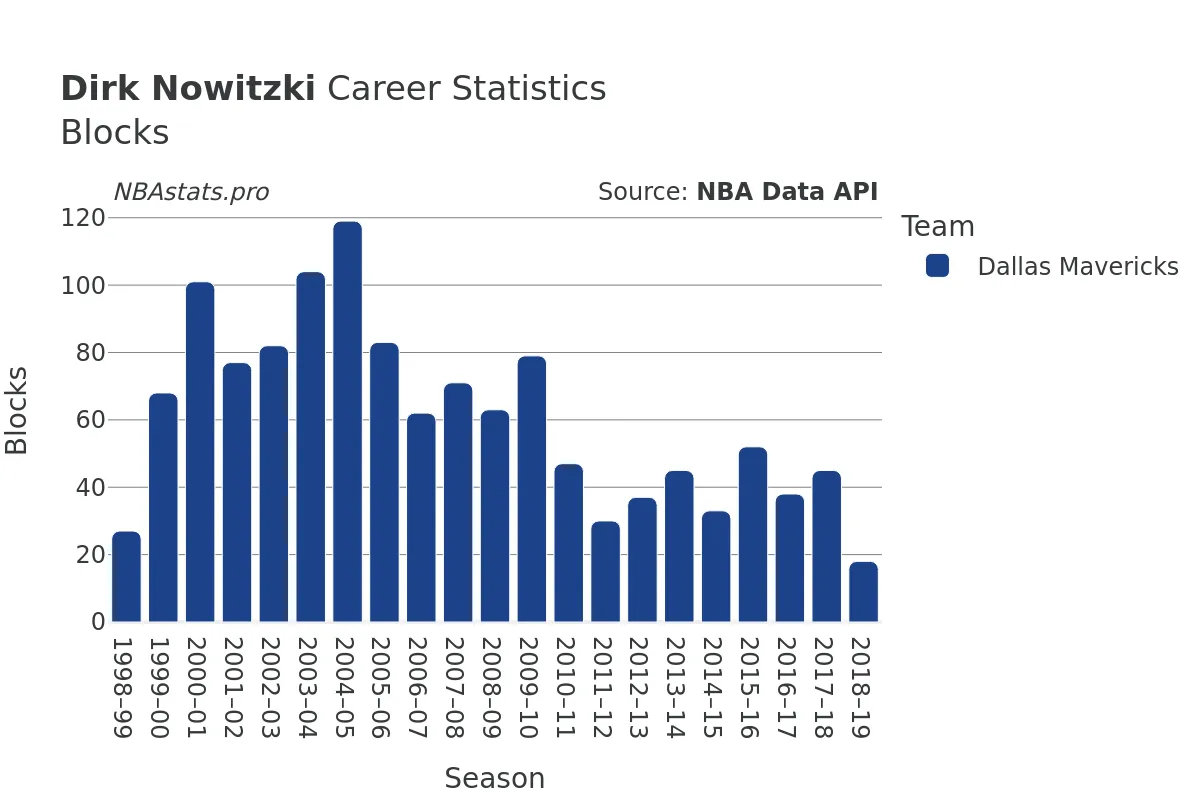 Dirk Nowitzki Blocks Career Chart