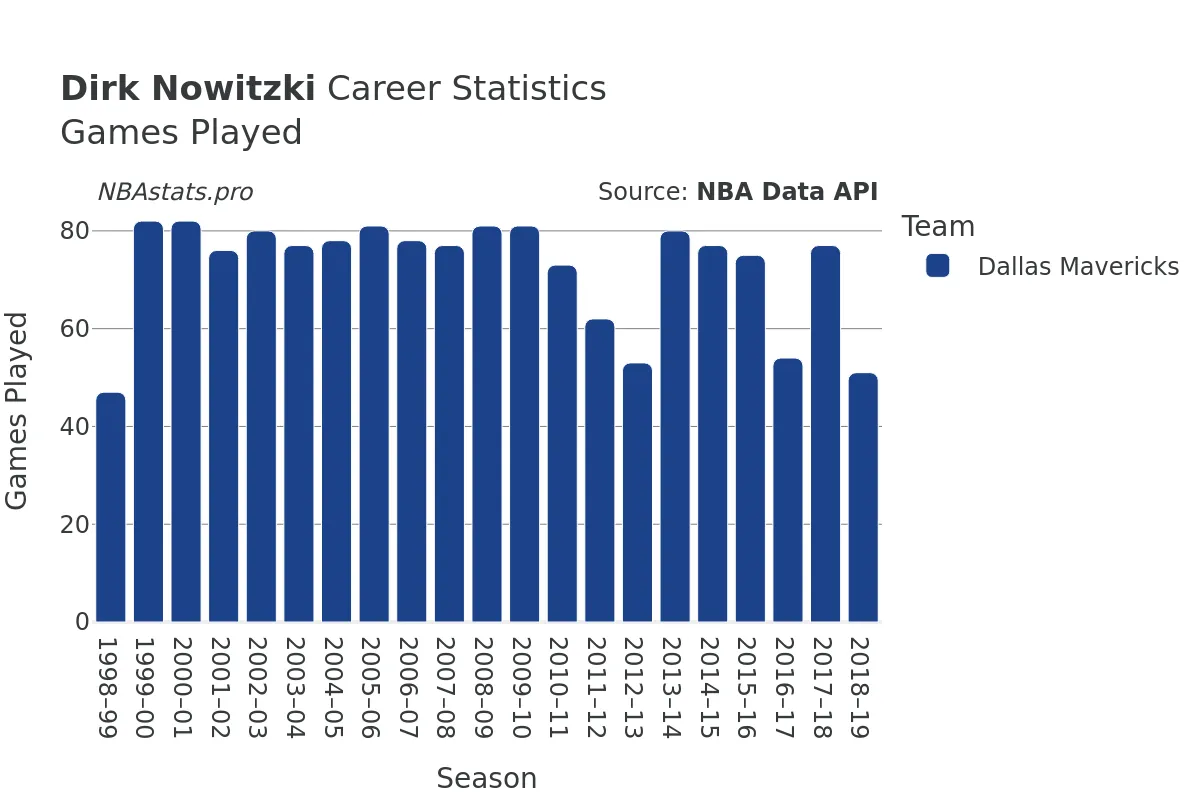 Dirk Nowitzki Games–Played Career Chart