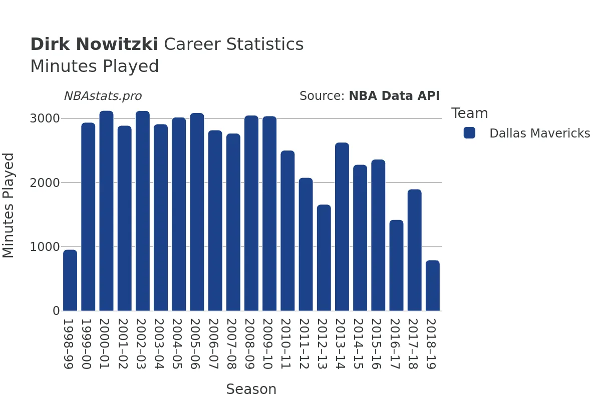 Dirk Nowitzki Minutes–Played Career Chart