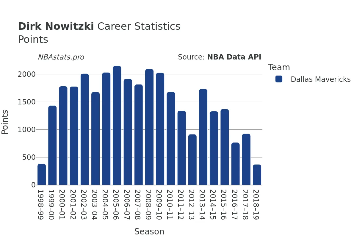 Dirk Nowitzki Points Career Chart