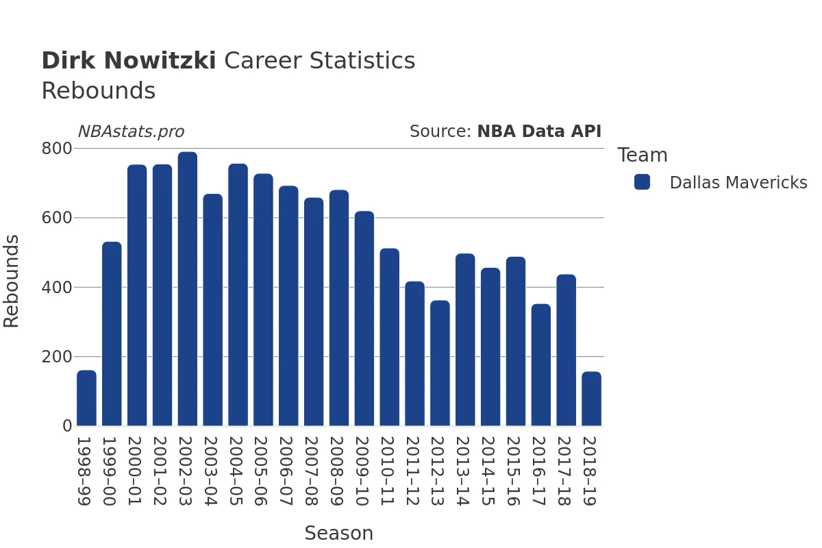 Dirk Nowitzki Rebounds Career Chart