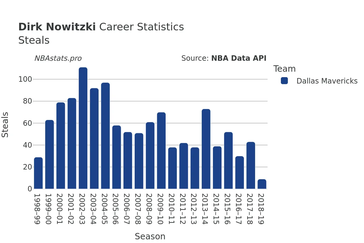 Dirk Nowitzki Steals Career Chart