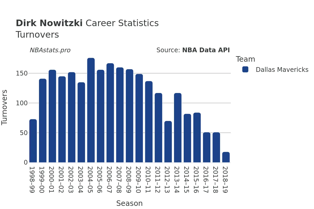 Dirk Nowitzki Turnovers Career Chart