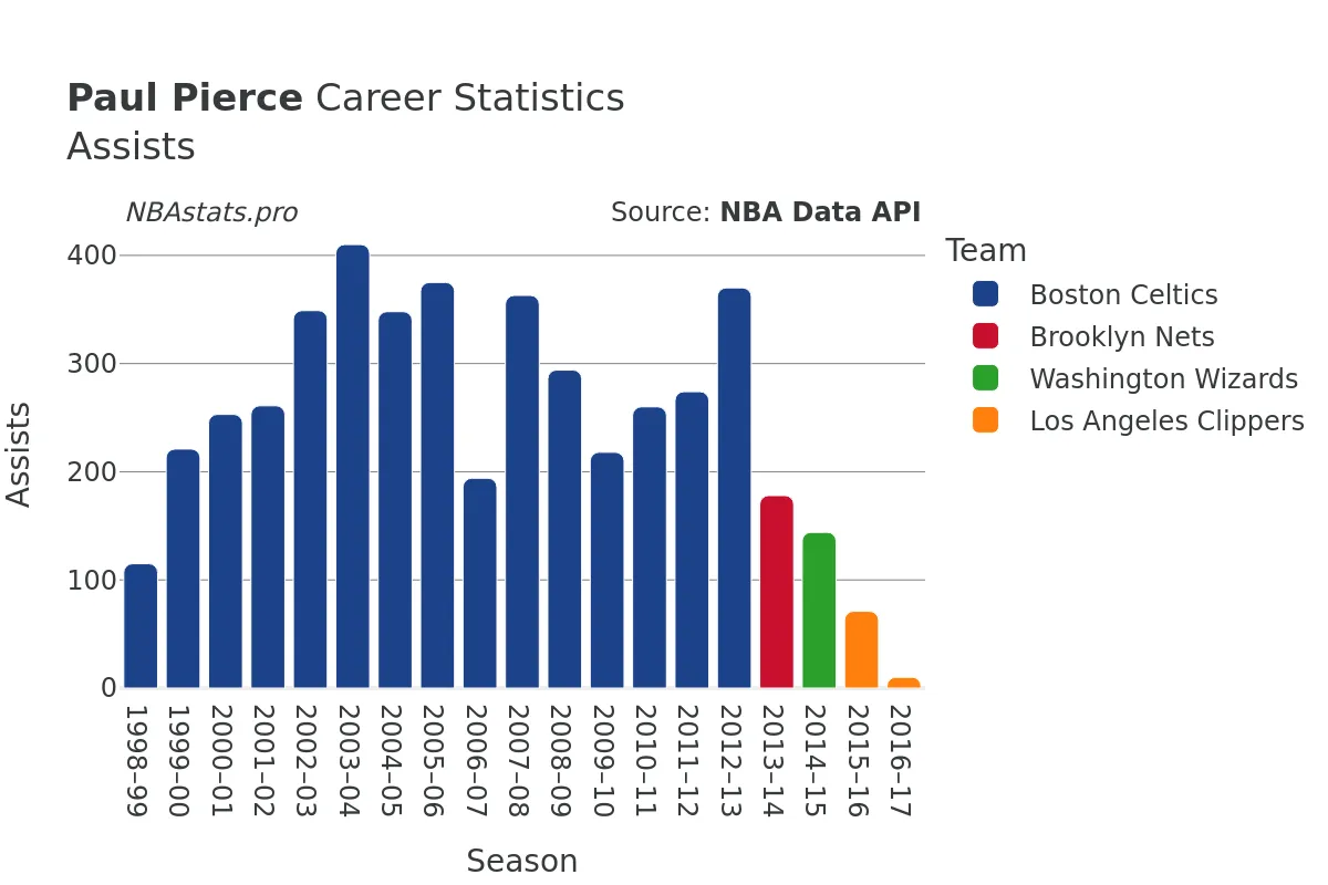 Paul Pierce Assists Career Chart