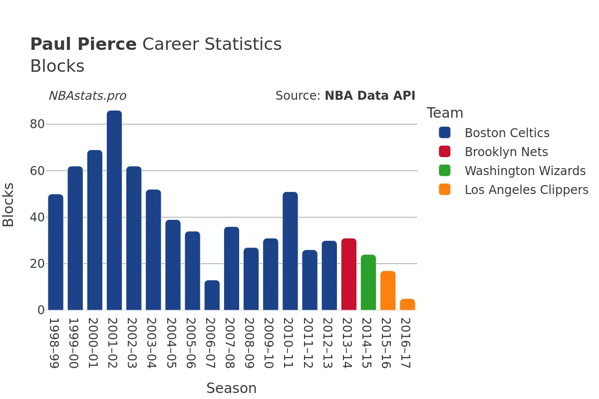 Paul Pierce Blocks Career Chart