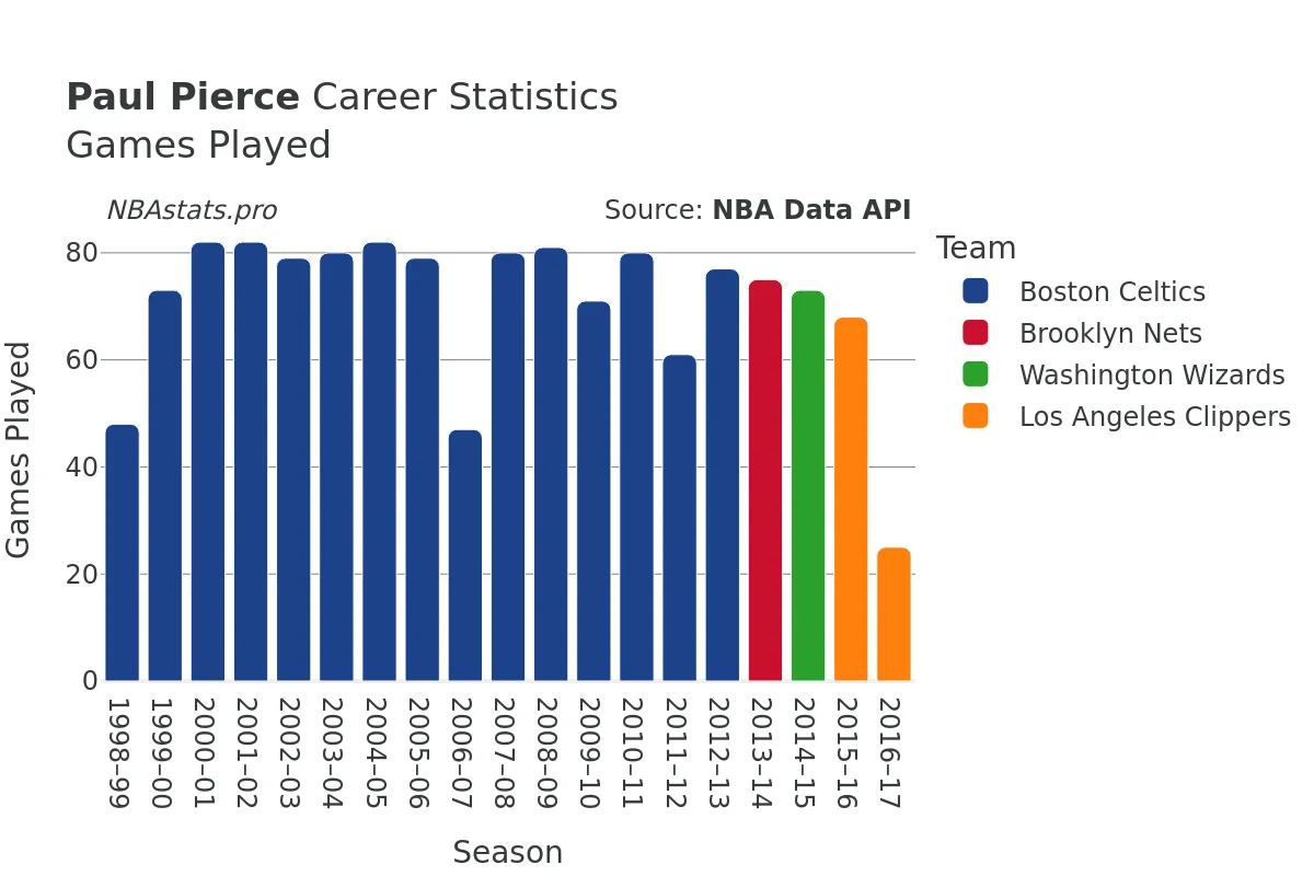 Paul Pierce Games–Played Career Chart