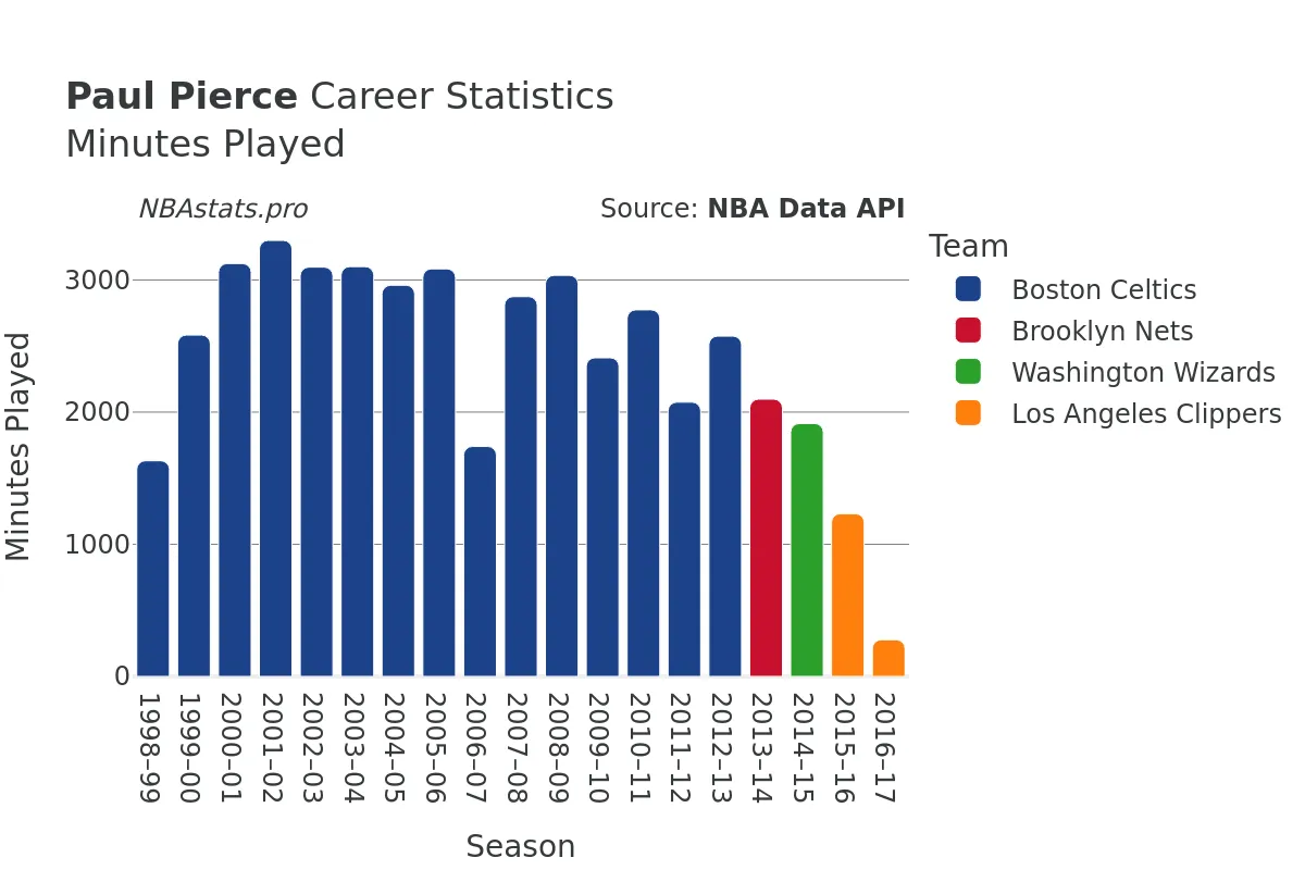 Paul Pierce Minutes–Played Career Chart