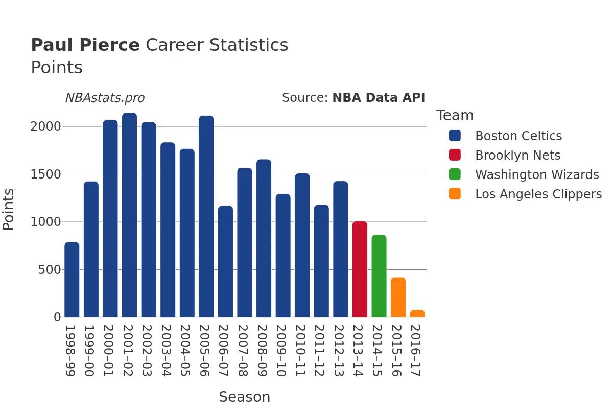 Paul Pierce Points Career Chart