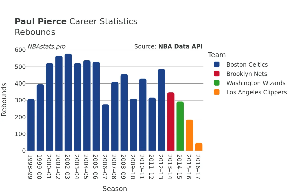 Paul Pierce Rebounds Career Chart