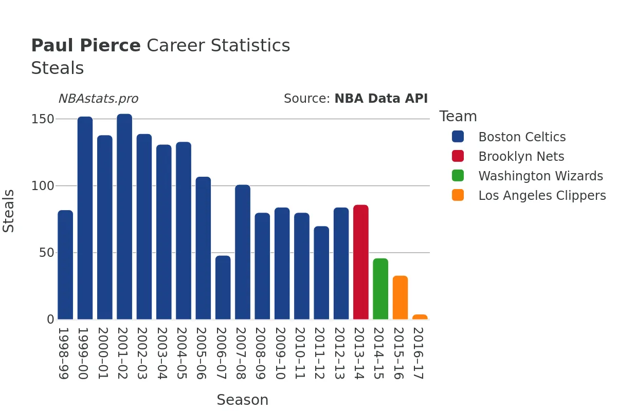 Paul Pierce Steals Career Chart