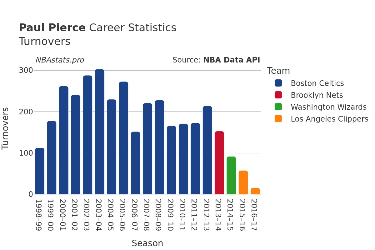 Paul Pierce Turnovers Career Chart