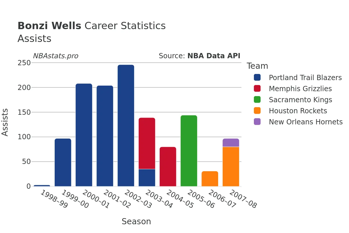 Bonzi Wells Assists Career Chart