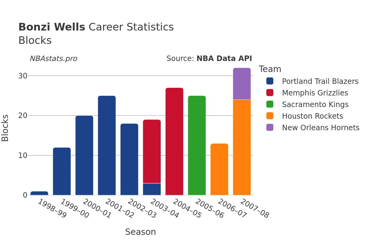 Bonzi Wells Blocks Career Chart