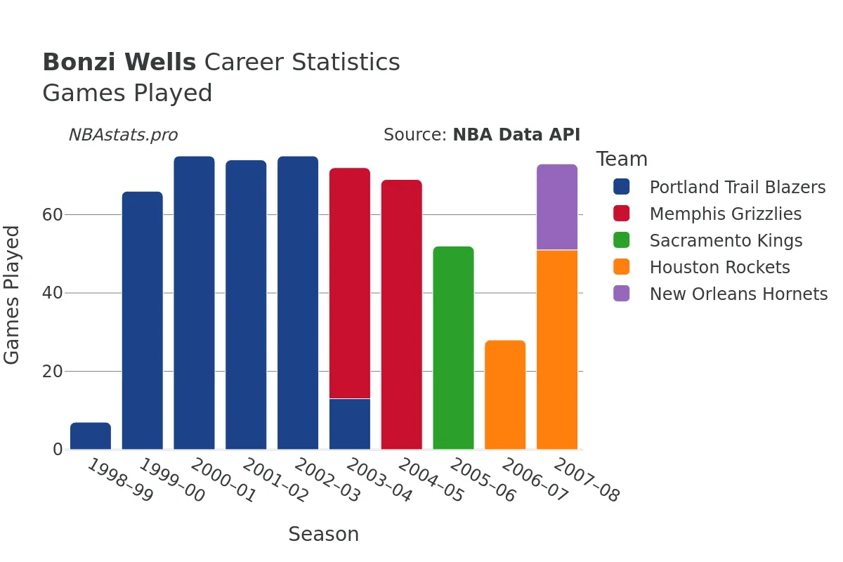 Bonzi Wells Games–Played Career Chart