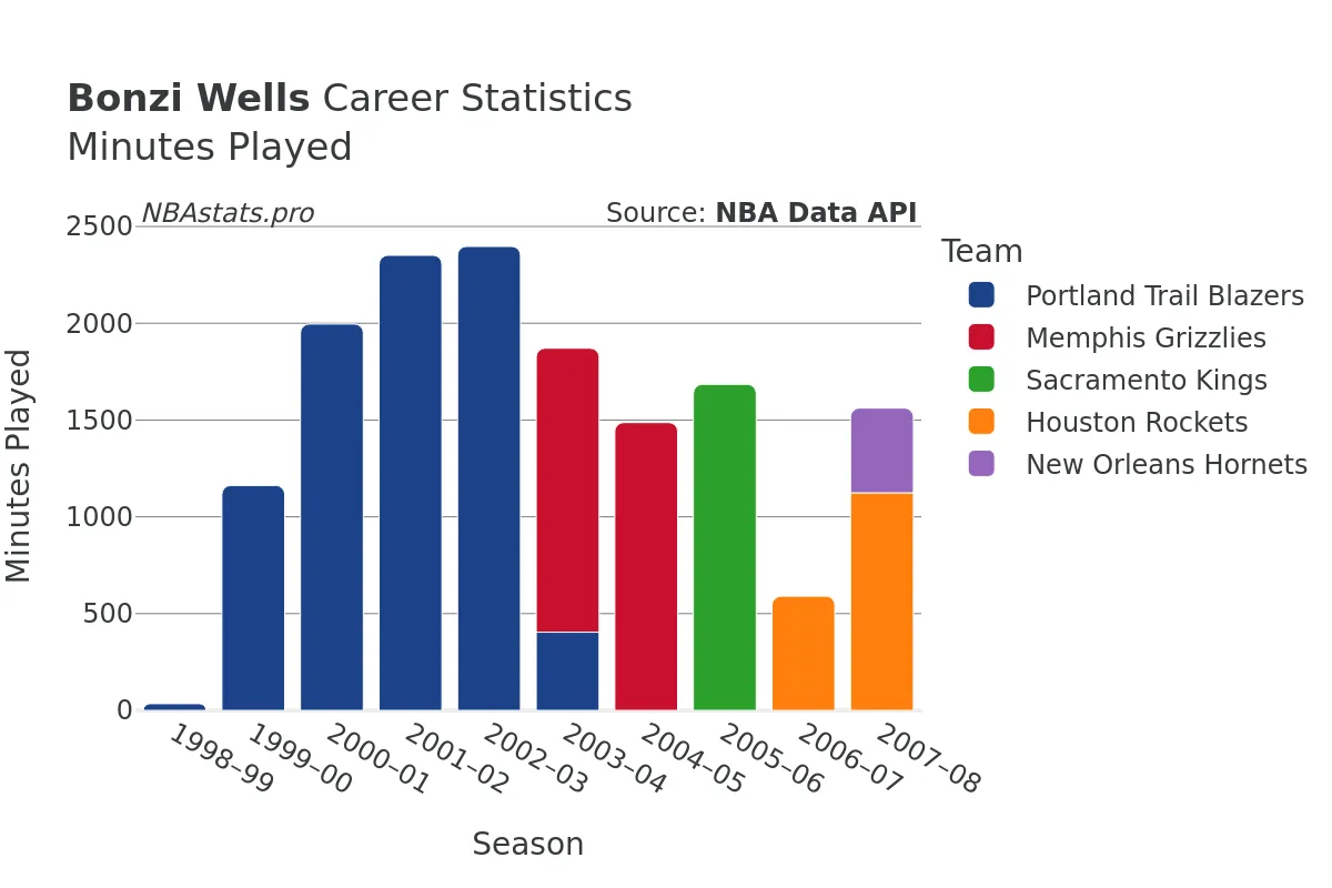 Bonzi Wells Minutes–Played Career Chart