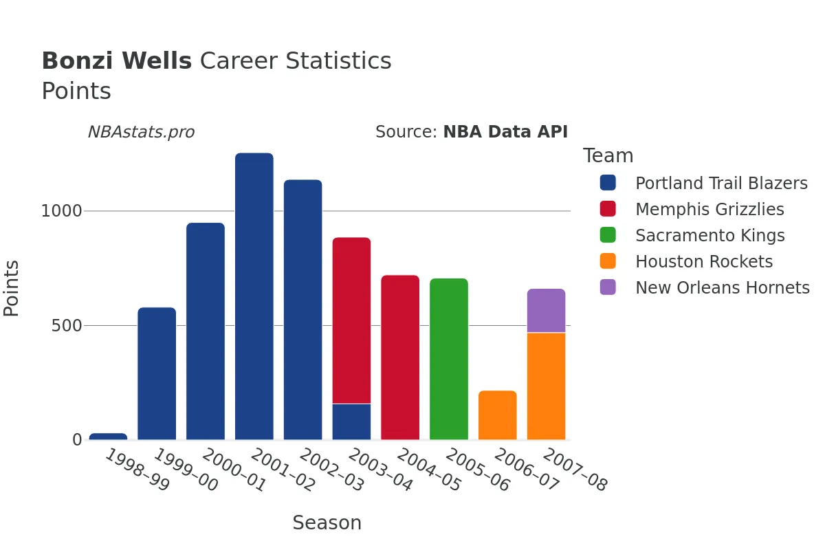 Bonzi Wells Points Career Chart