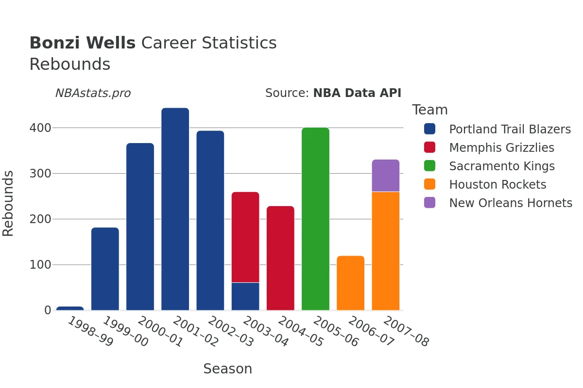 Bonzi Wells Rebounds Career Chart