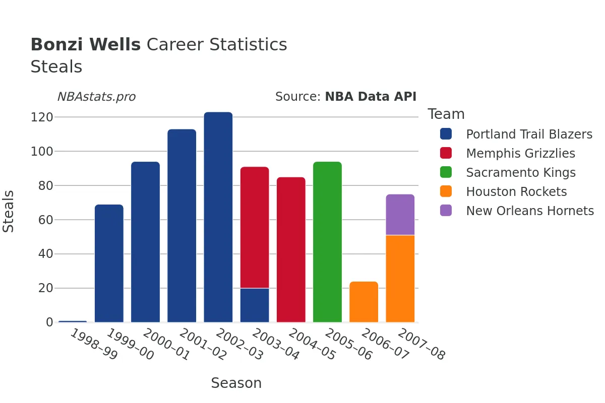 Bonzi Wells Steals Career Chart