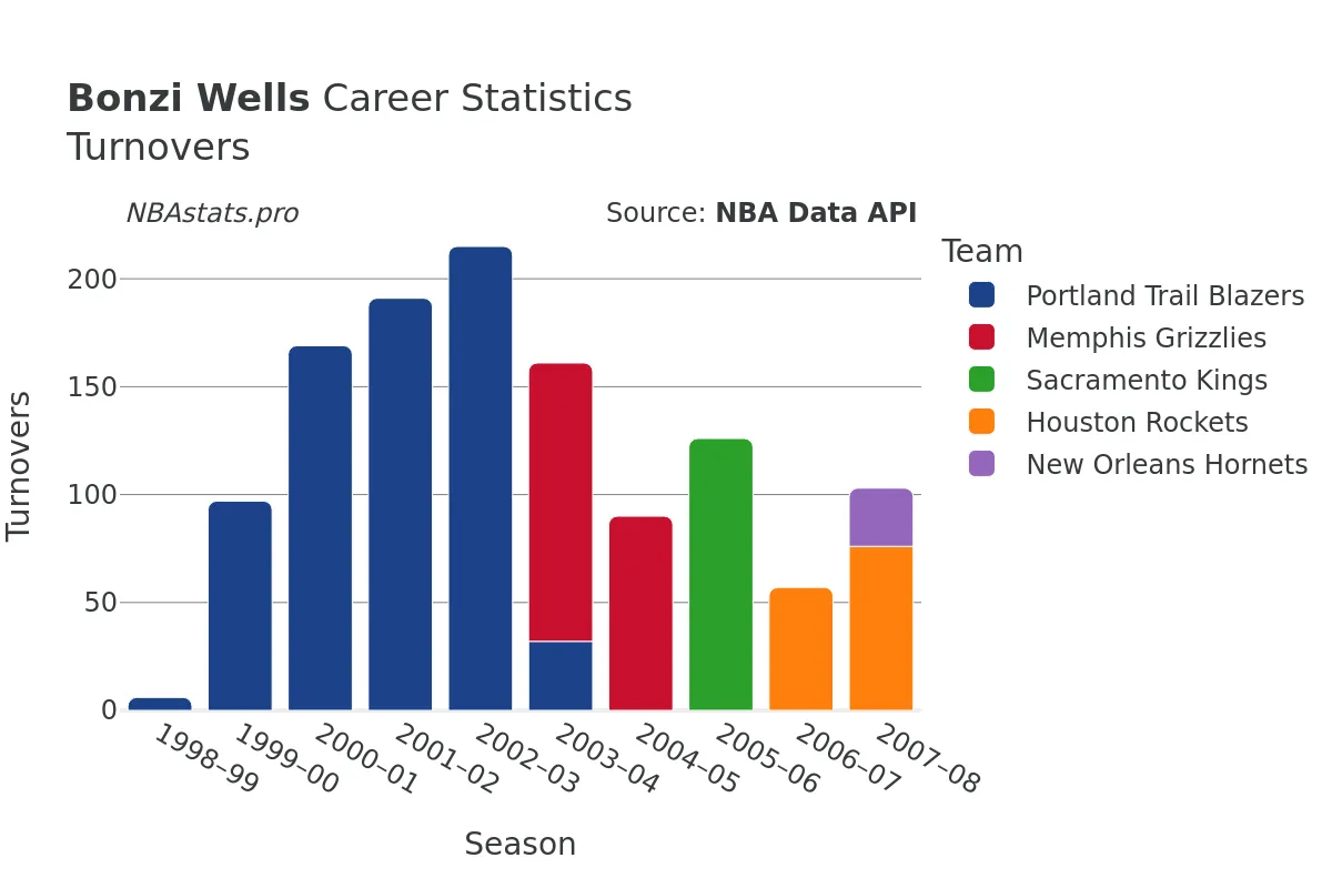 Bonzi Wells Turnovers Career Chart