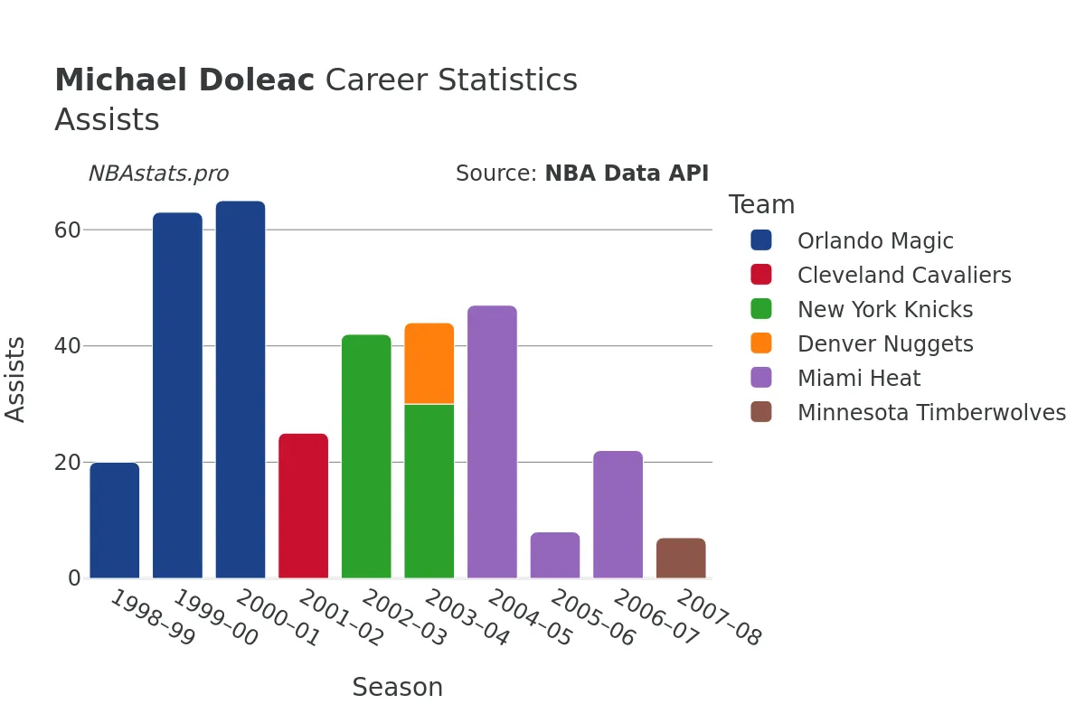 Michael Doleac Assists Career Chart