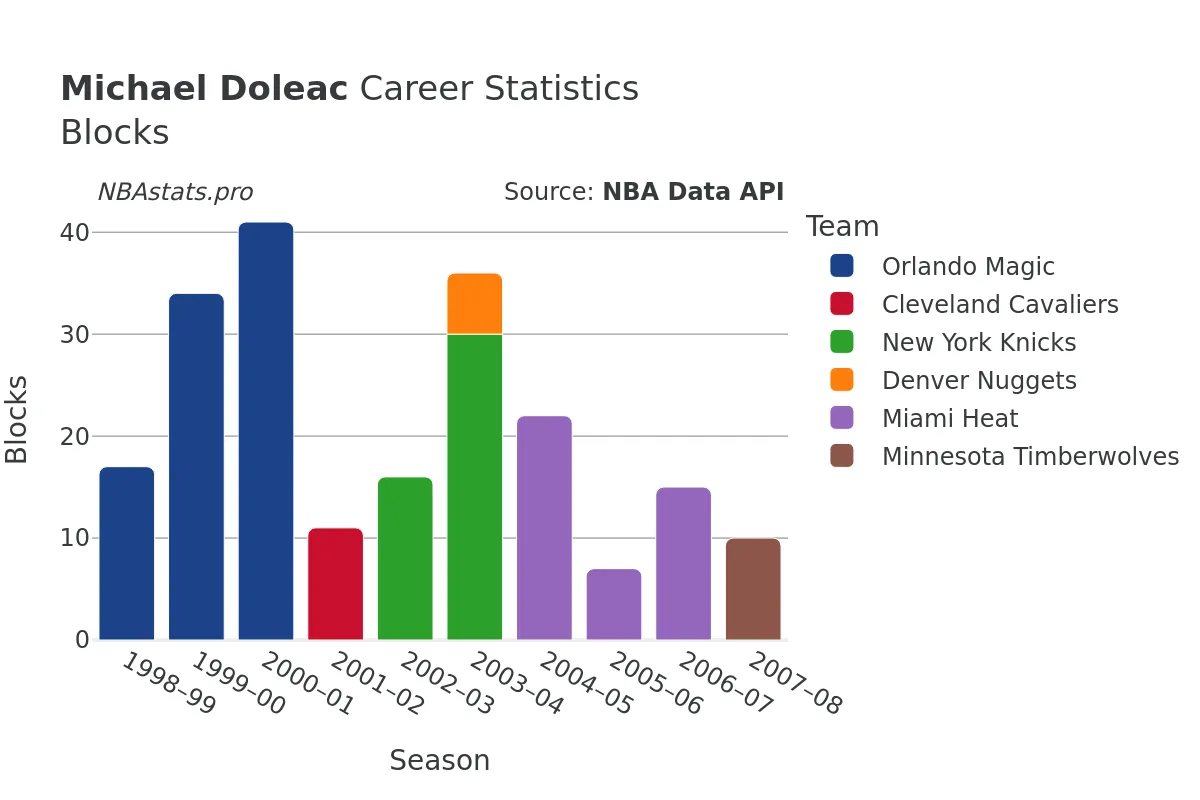 Michael Doleac Blocks Career Chart