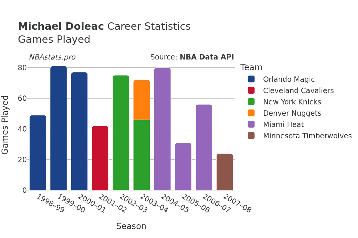 Michael Doleac Games–Played Career Chart