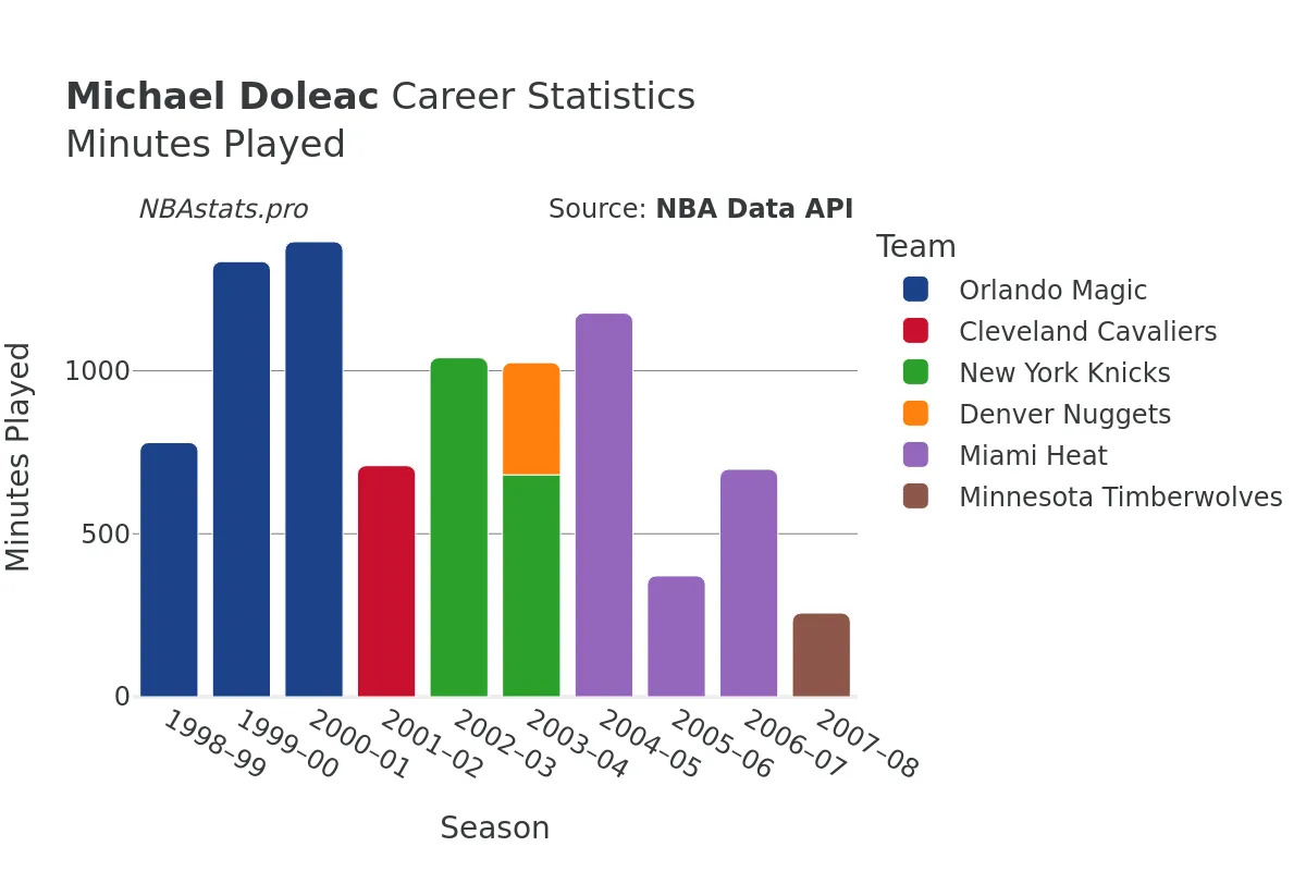 Michael Doleac Minutes–Played Career Chart