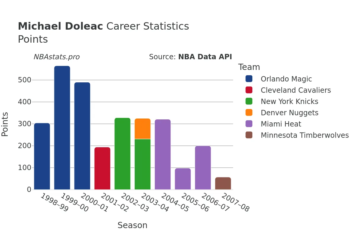 Michael Doleac Points Career Chart