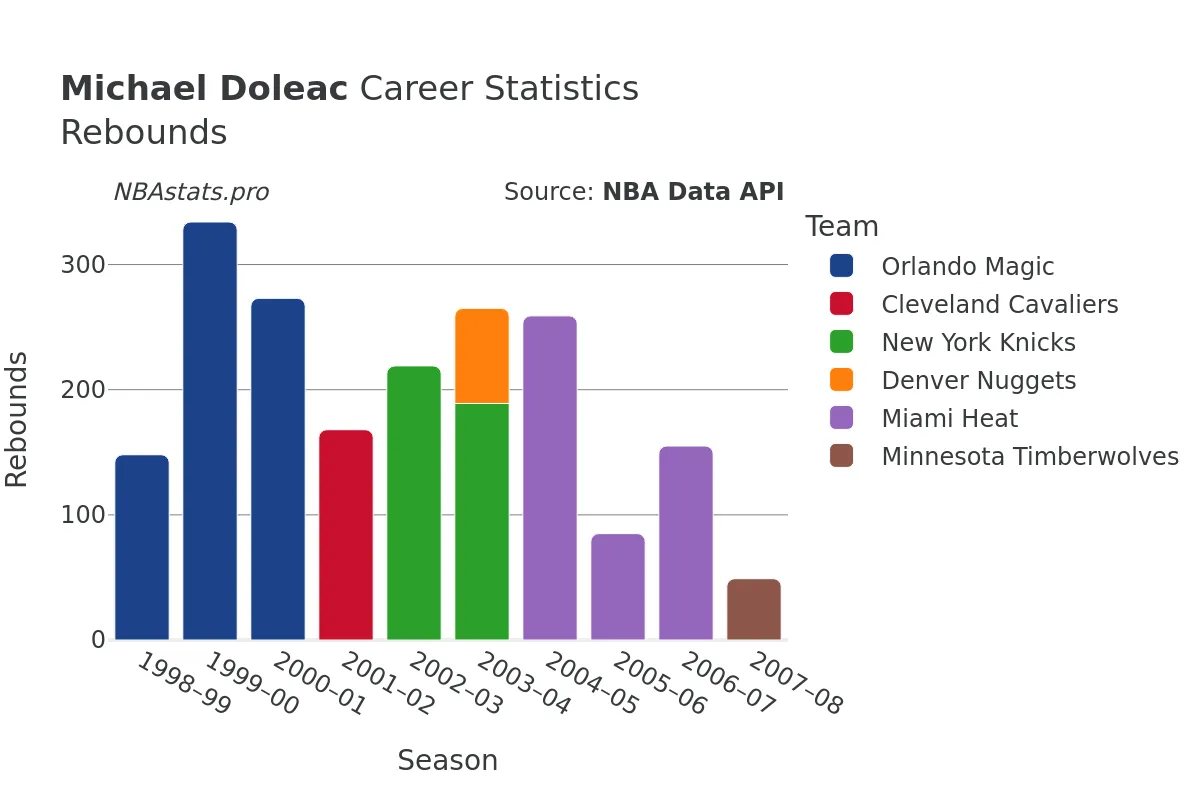 Michael Doleac Rebounds Career Chart