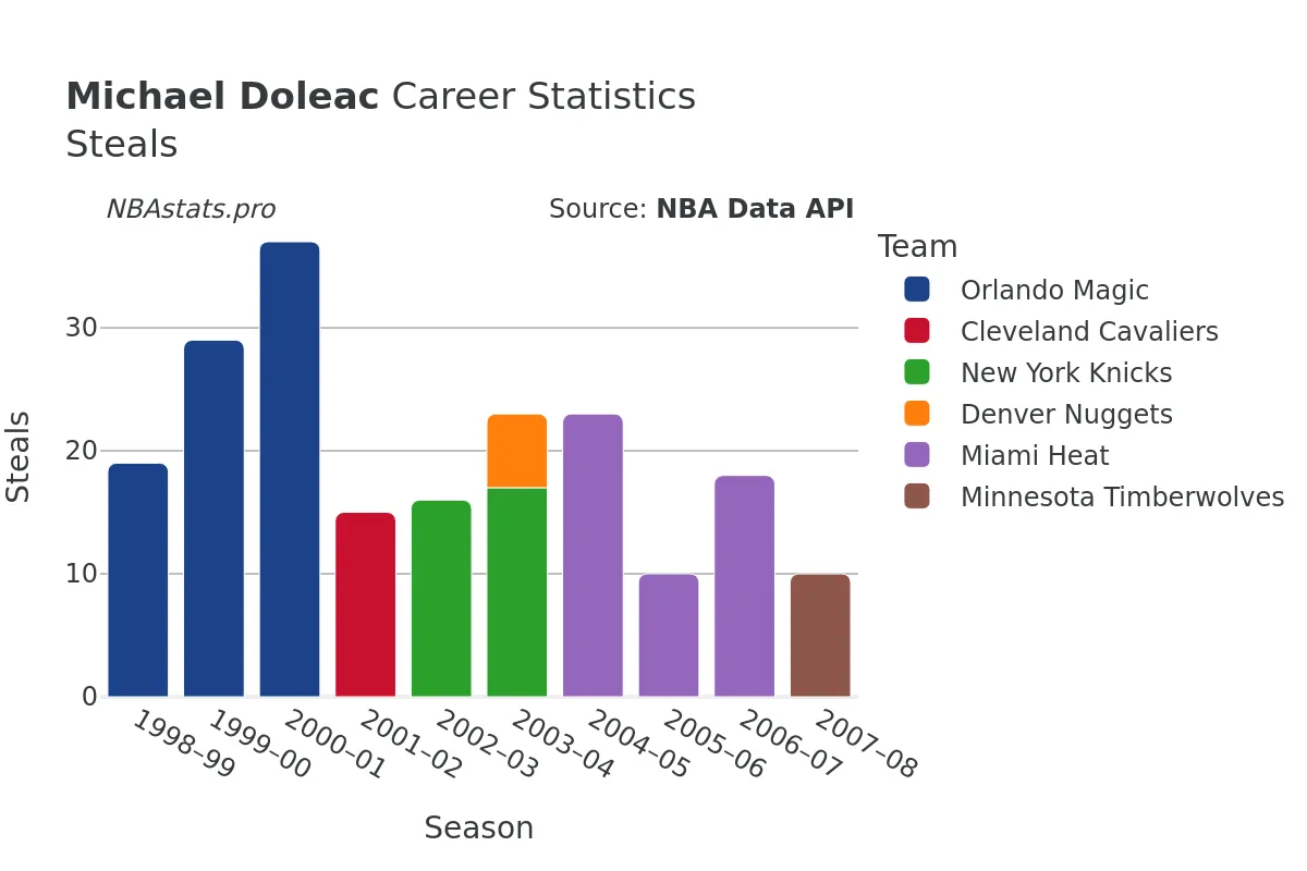 Michael Doleac Steals Career Chart