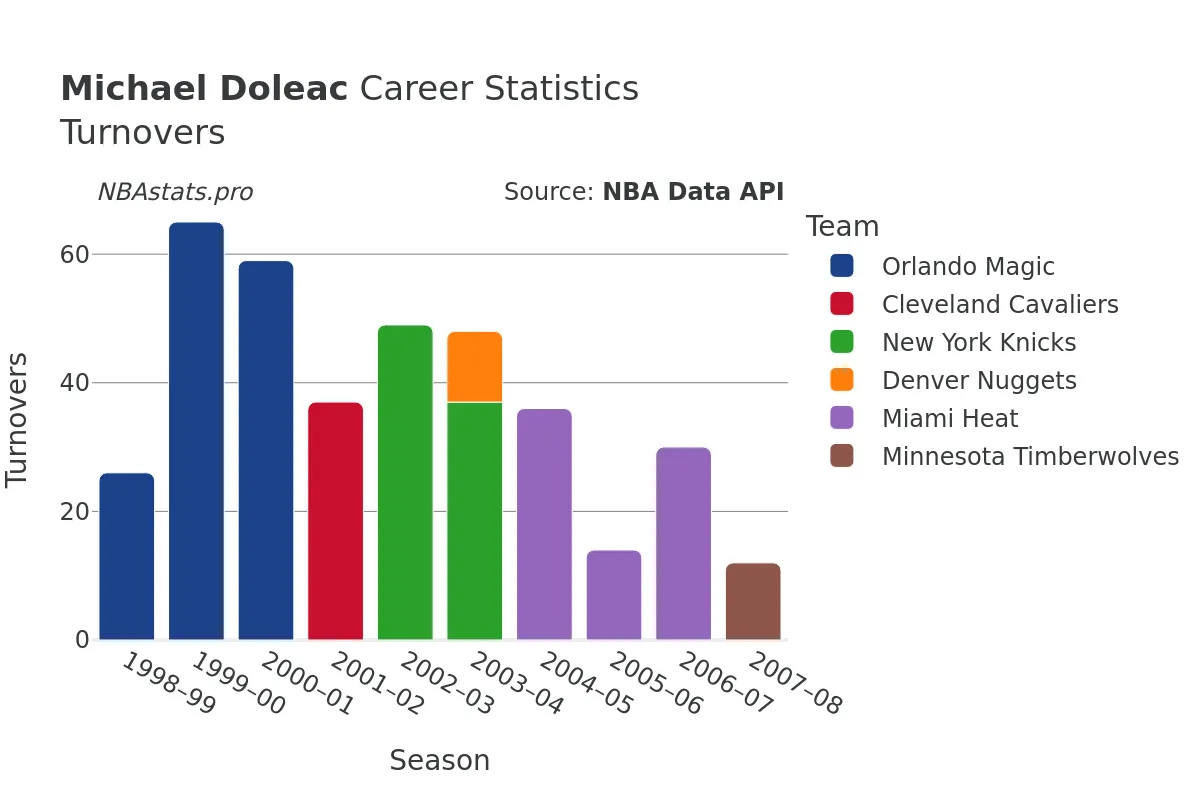 Michael Doleac Turnovers Career Chart