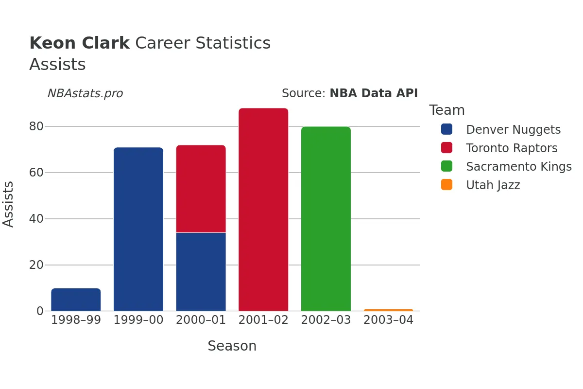 Keon Clark Assists Career Chart