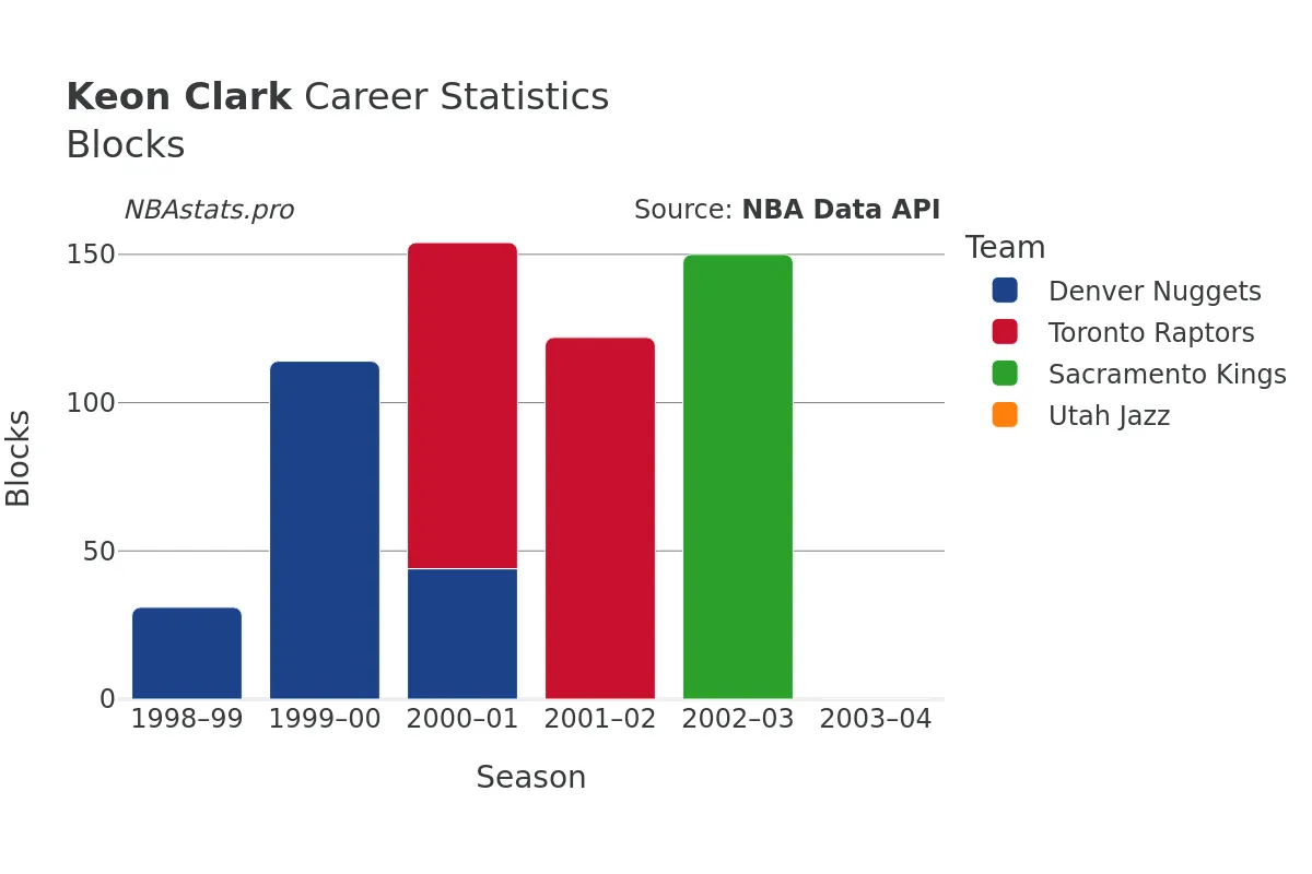 Keon Clark Blocks Career Chart