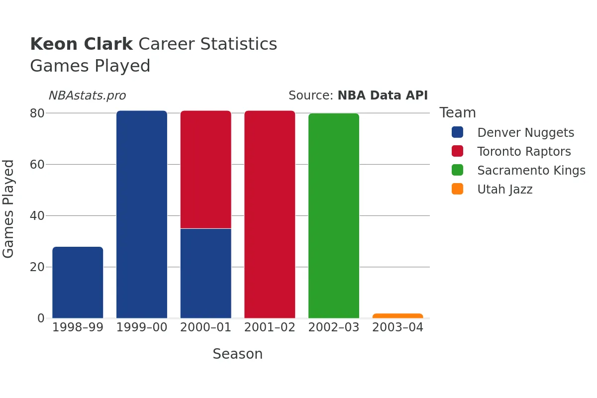 Keon Clark Games–Played Career Chart