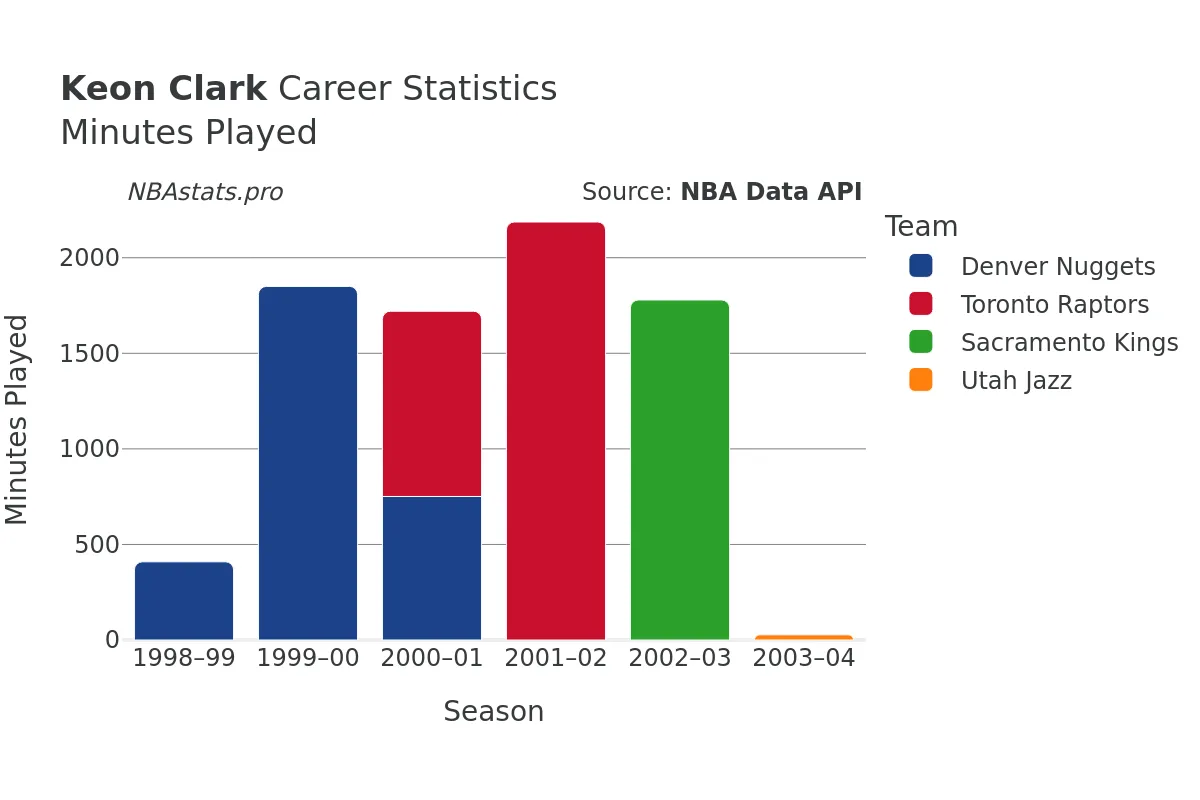 Keon Clark Minutes–Played Career Chart