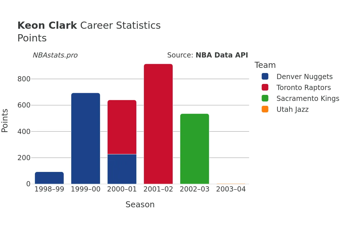 Keon Clark Points Career Chart