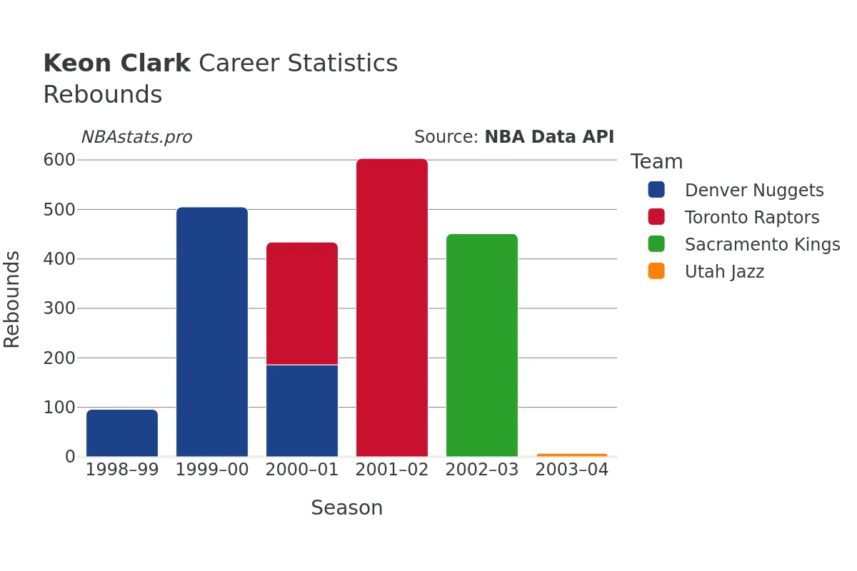 Keon Clark Rebounds Career Chart