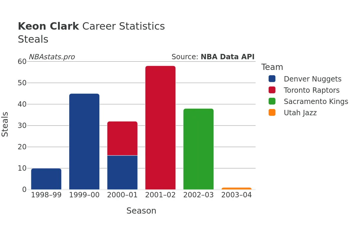 Keon Clark Steals Career Chart