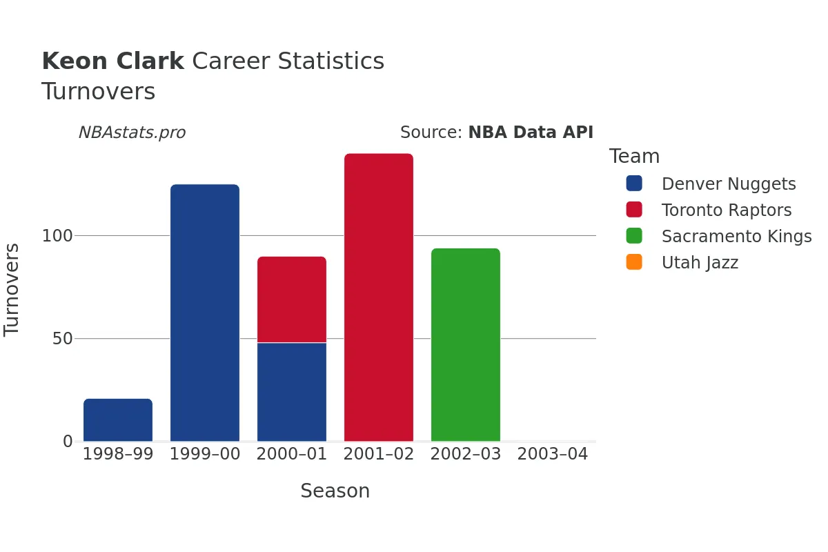 Keon Clark Turnovers Career Chart