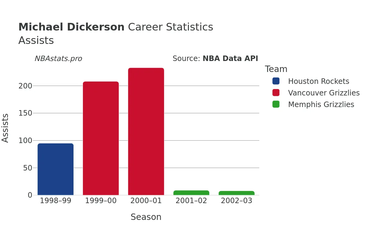 Michael Dickerson Assists Career Chart