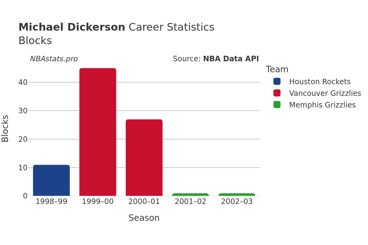 Michael Dickerson Blocks Career Chart