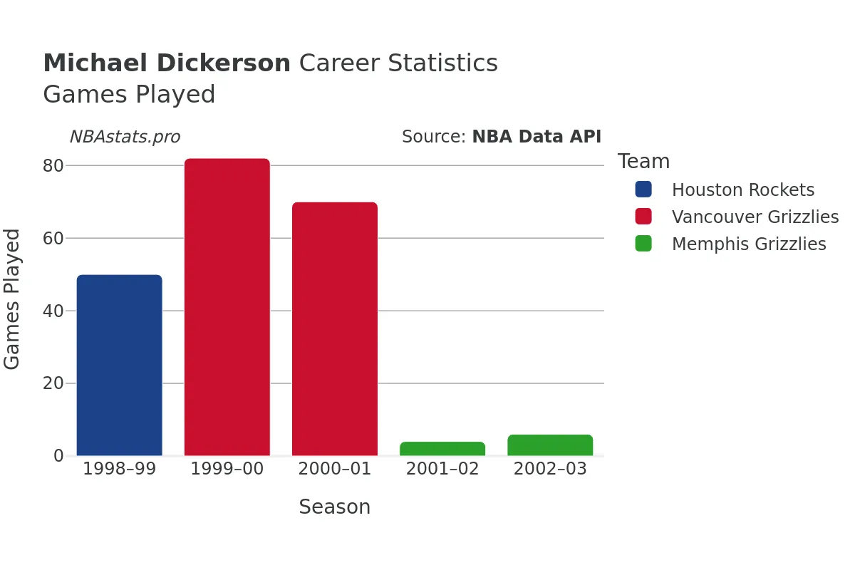 Michael Dickerson Games–Played Career Chart