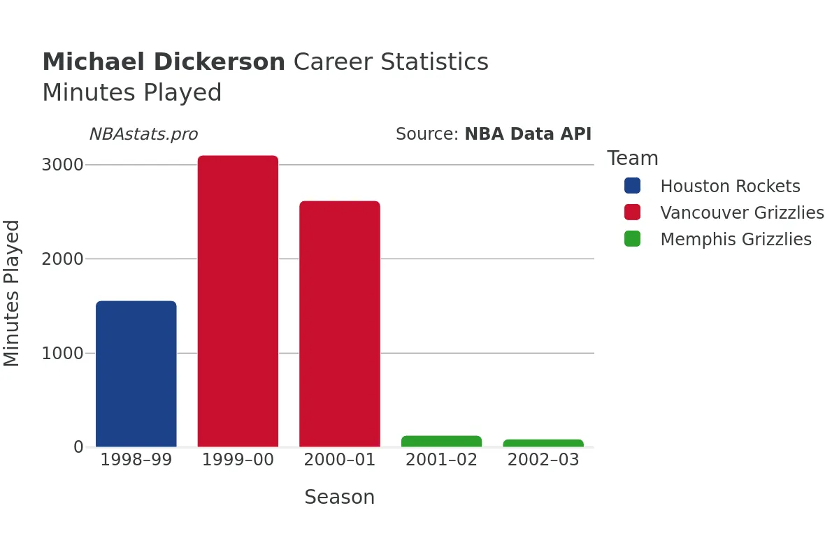 Michael Dickerson Minutes–Played Career Chart