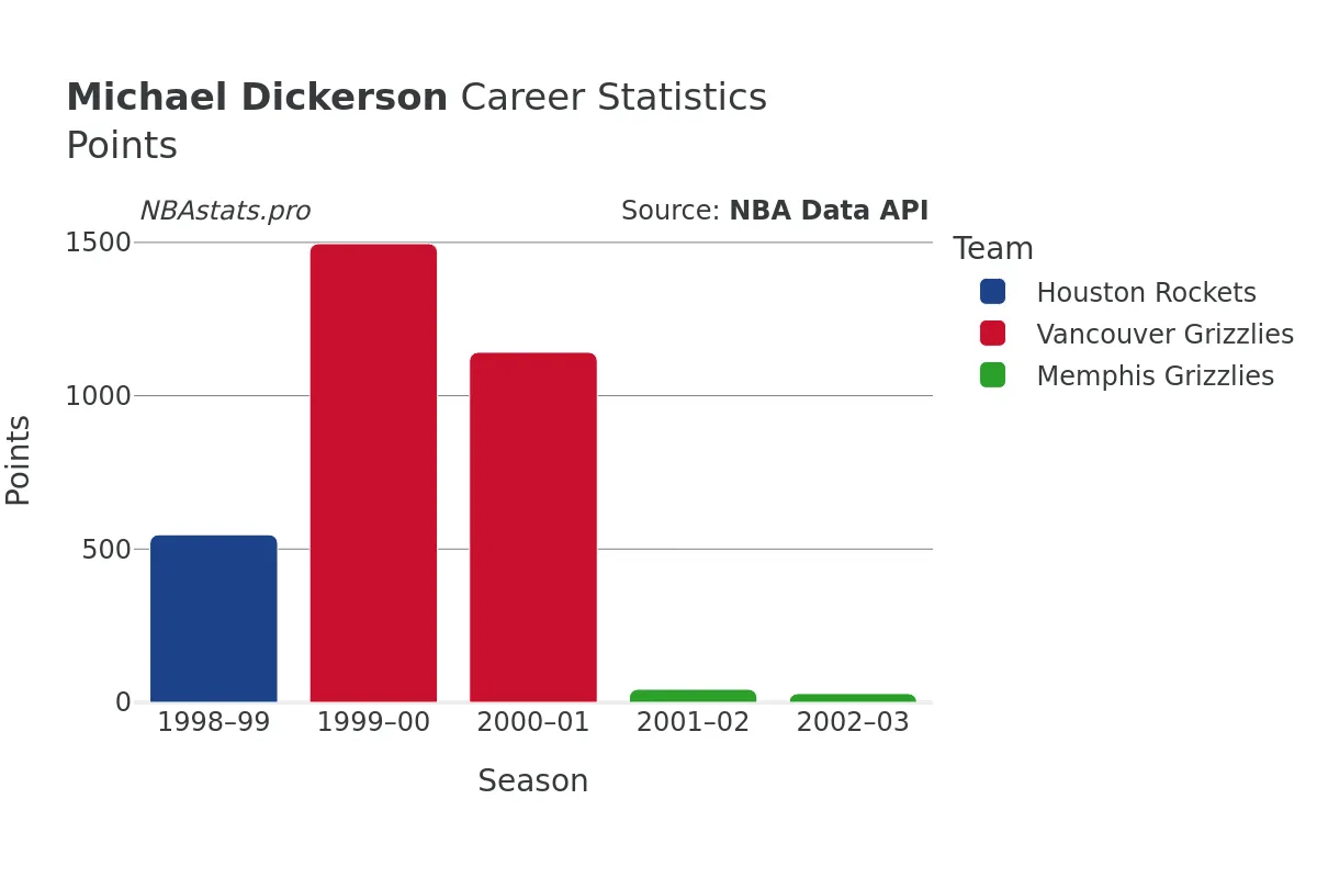 Michael Dickerson Points Career Chart