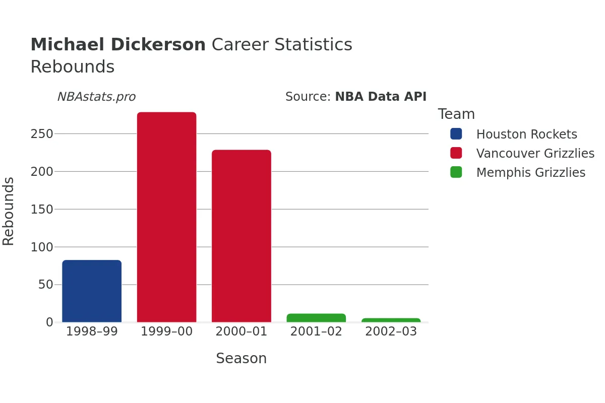 Michael Dickerson Rebounds Career Chart