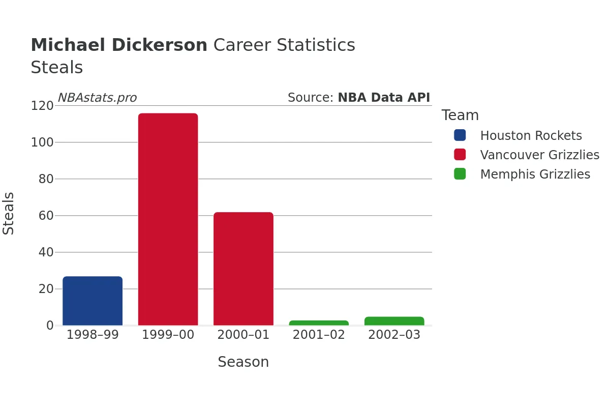 Michael Dickerson Steals Career Chart