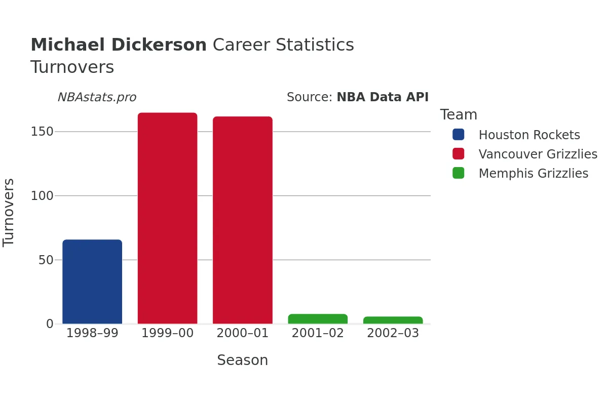 Michael Dickerson Turnovers Career Chart