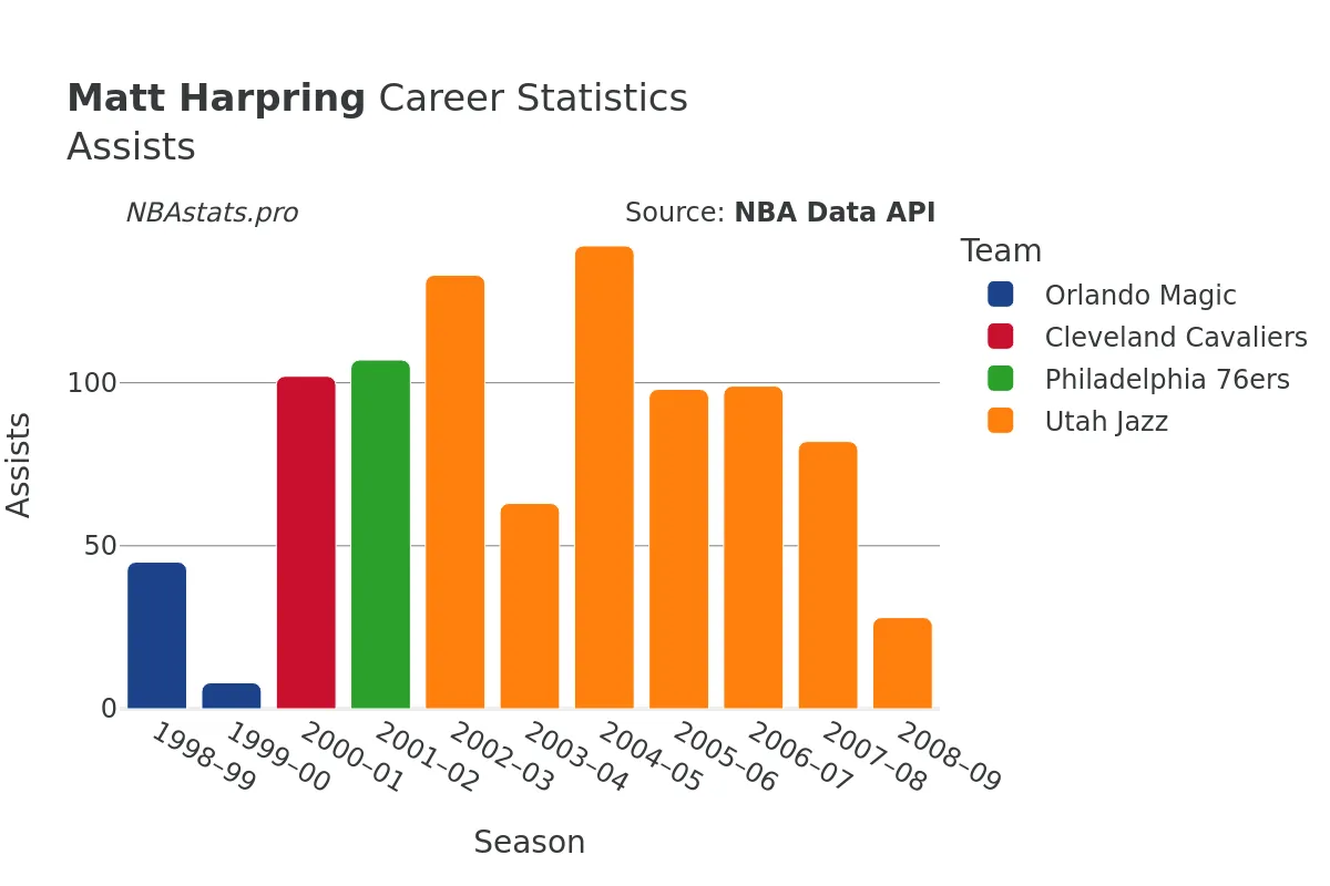 Matt Harpring Assists Career Chart