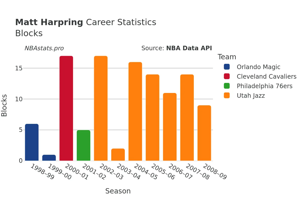 Matt Harpring Blocks Career Chart