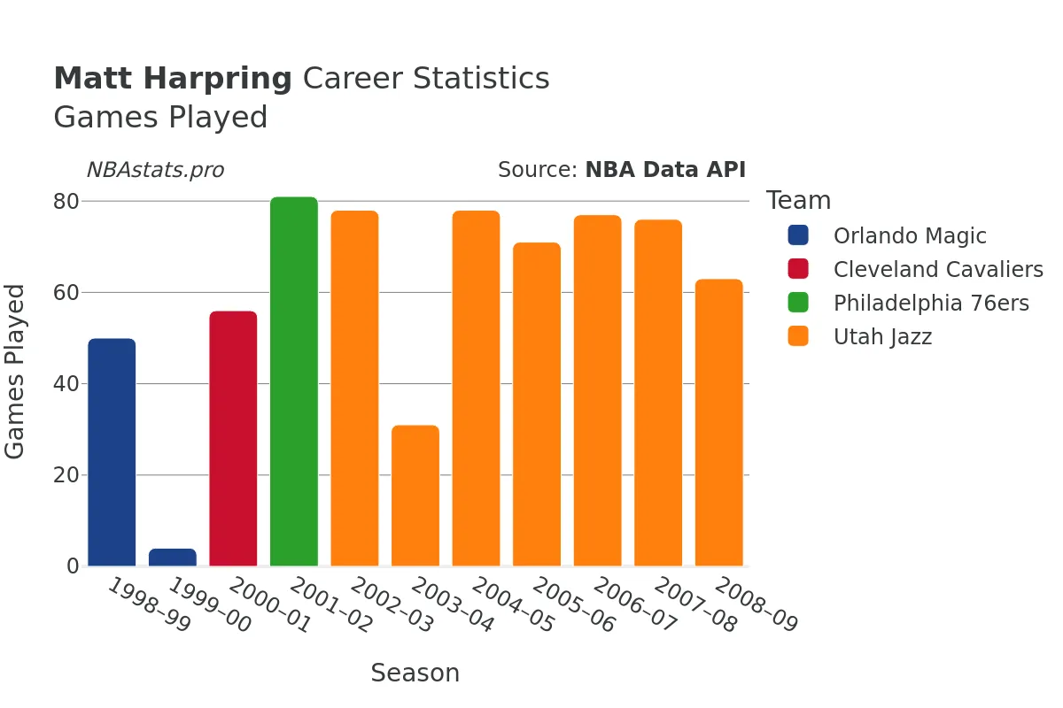 Matt Harpring Games–Played Career Chart